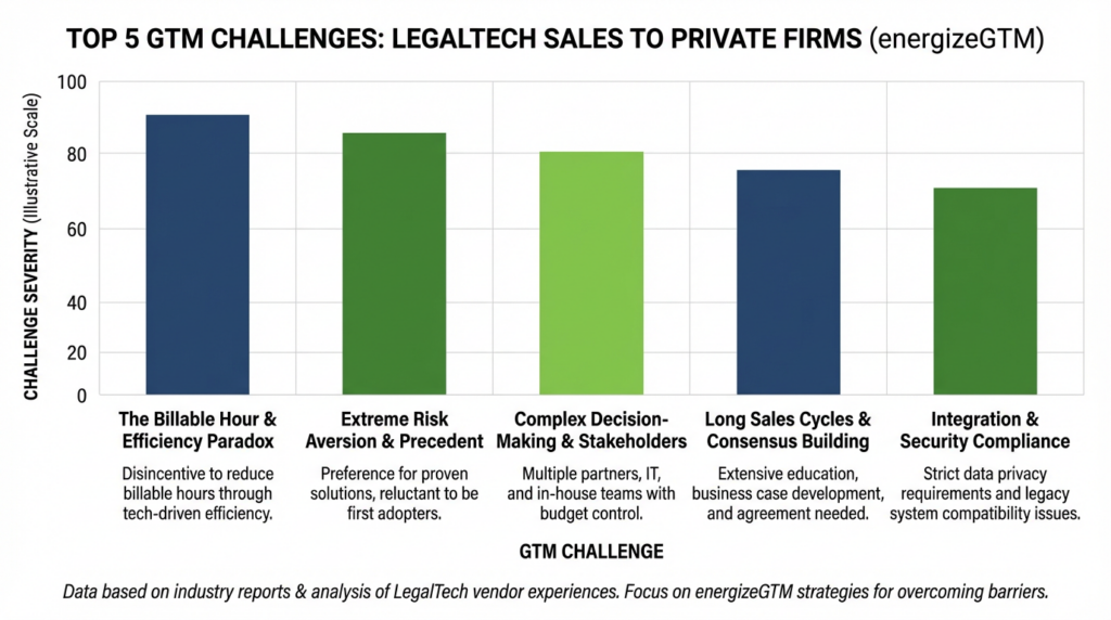 GTM challenges for LegalTech SaaS under $5M ARR selling to private law firms