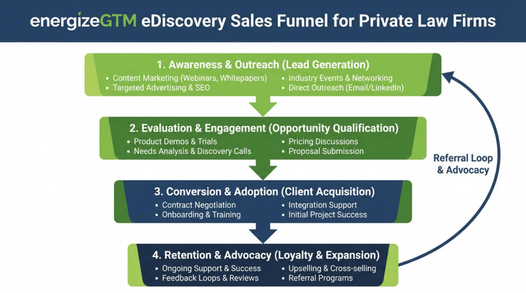 eDiscovery software sales strategy flowchart for LegalTech GTM to private firms