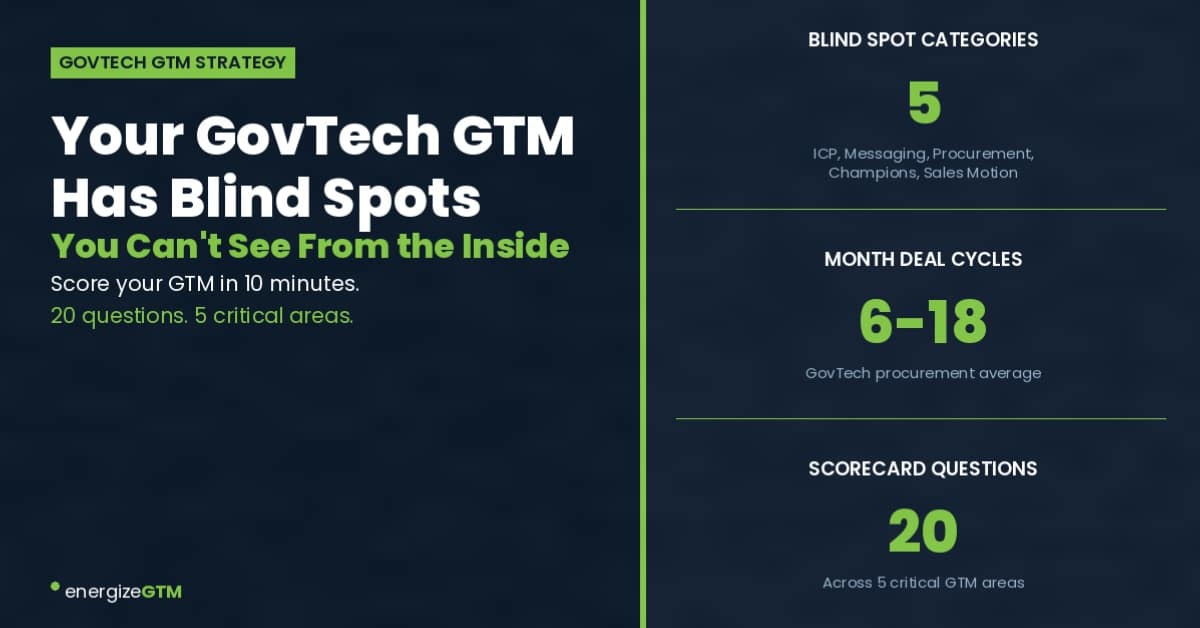 Split infographic: left title about GovTech GTM blind spots; right shows 5 categories, 6–18 month cycles, and 20 scorecard questions.